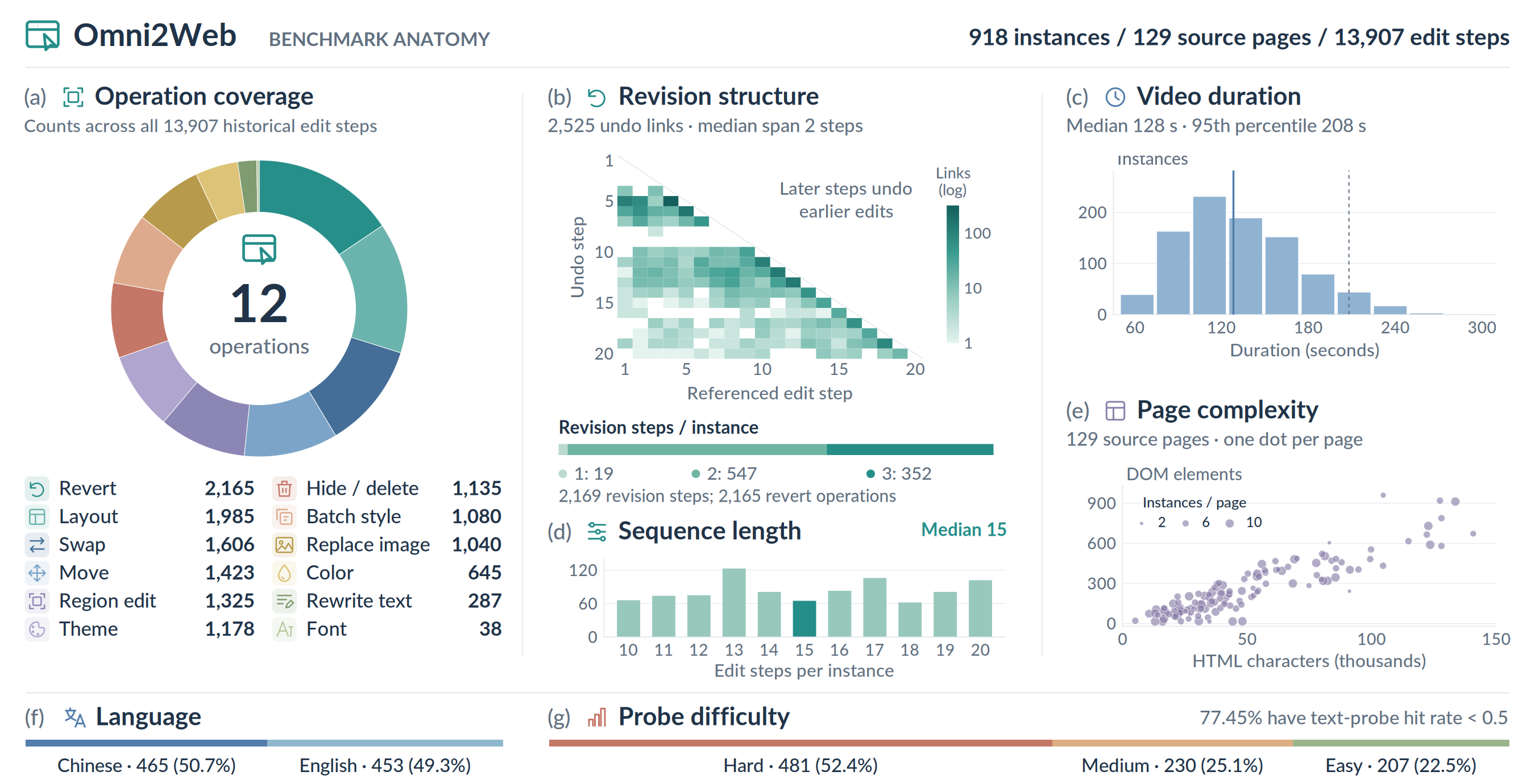 Dataset anatomy of Omni2Web, including operation coverage, revision links, spoken languages, video duration, source pages, sequence lengths, and text-only recoverability.