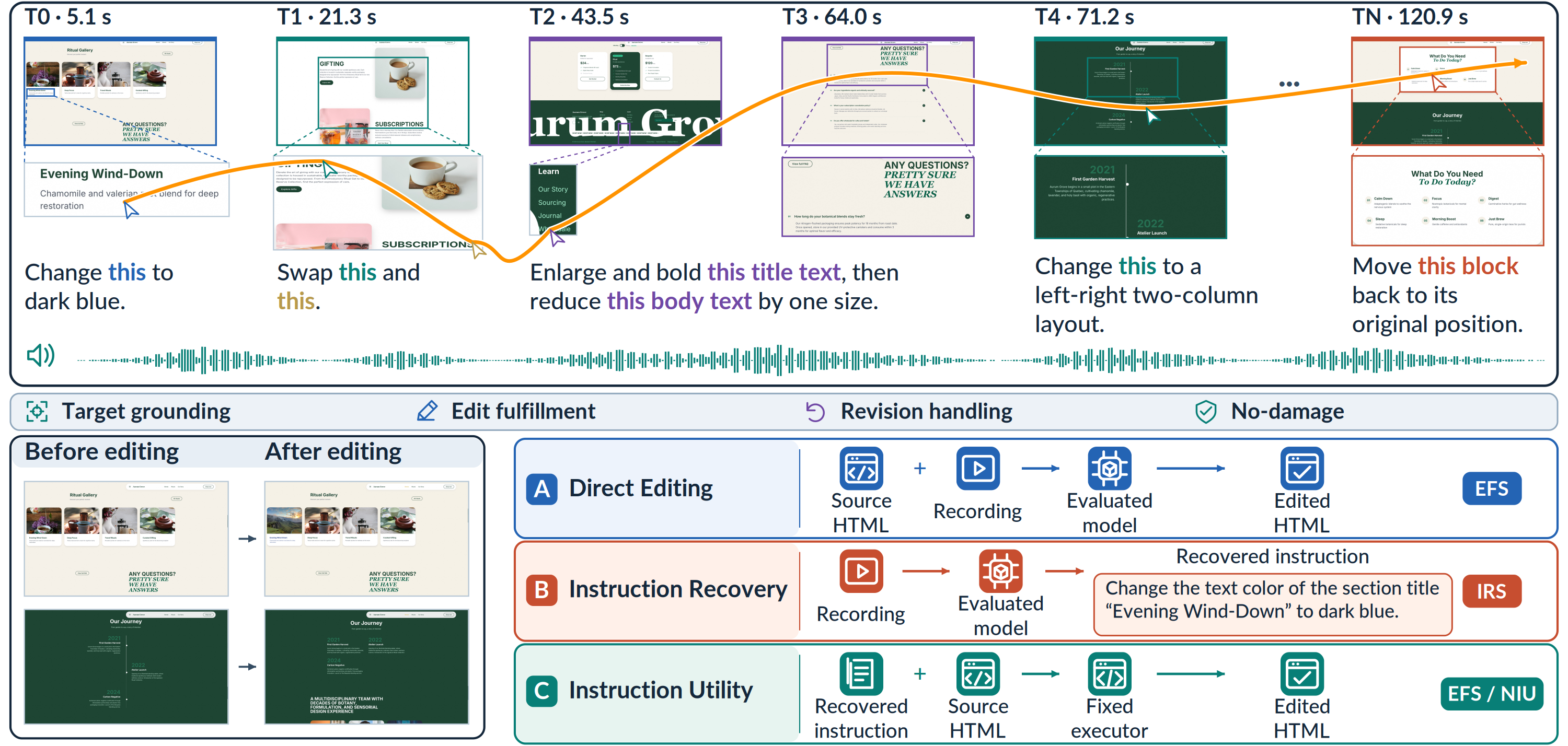 Omni2Web overview: a sequence of webpage screenshots linked by an orange mouse trajectory, spoken editing requests, before-and-after page comparisons, and the three evaluation tracks.